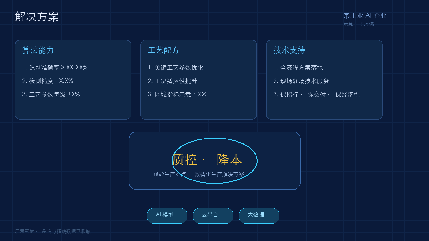 脱敏示意：原版销售材料偏技术视角