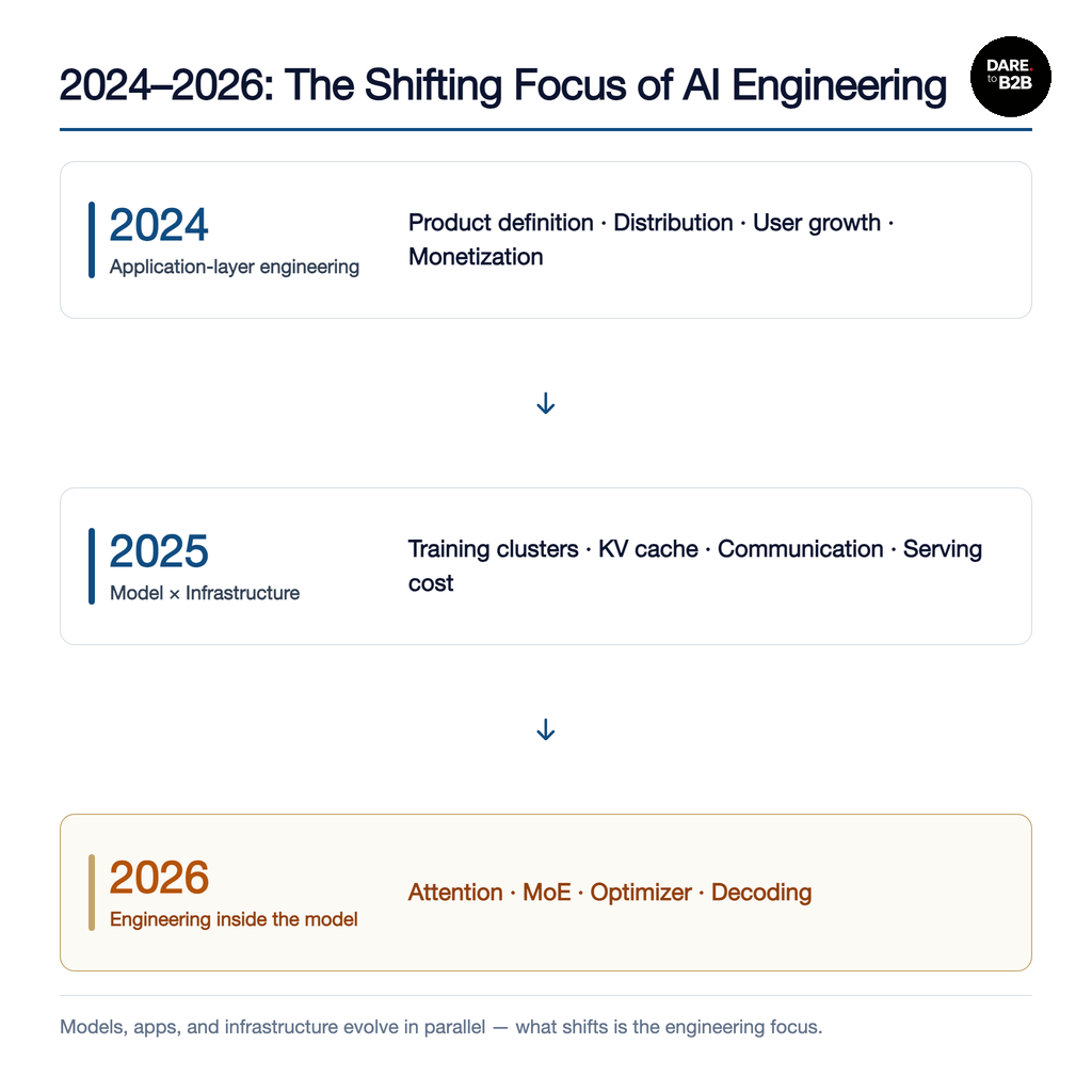 2024–2026 shift in AI engineering leverage