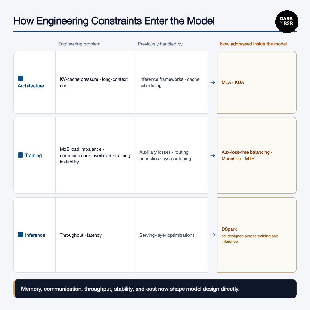When AI engineering moves inside the model