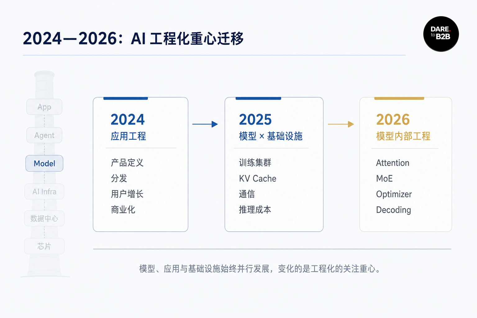 2024—2026 AI 工程化重心迁移