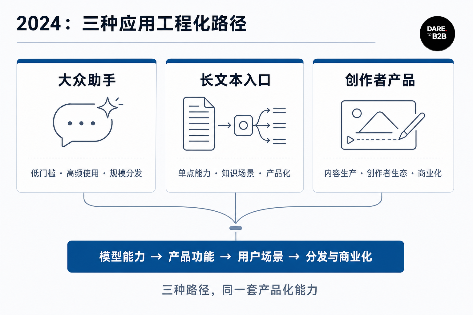 2024 三种应用工程化路径