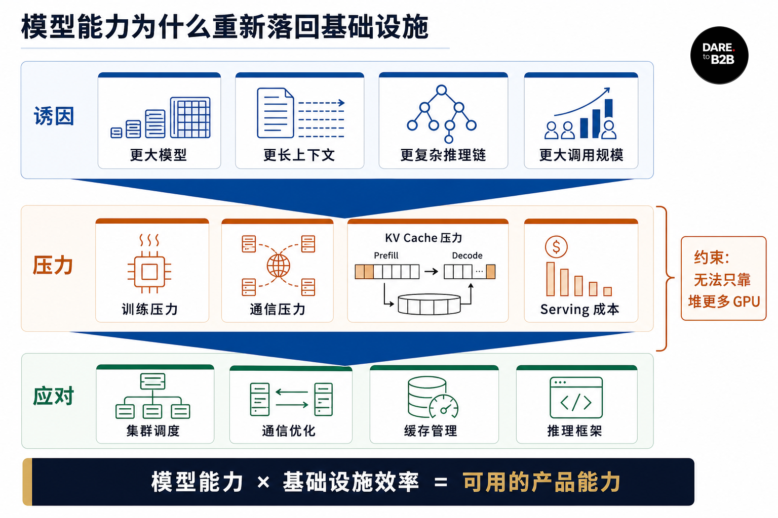 模型能力为什么重新落回基础设施