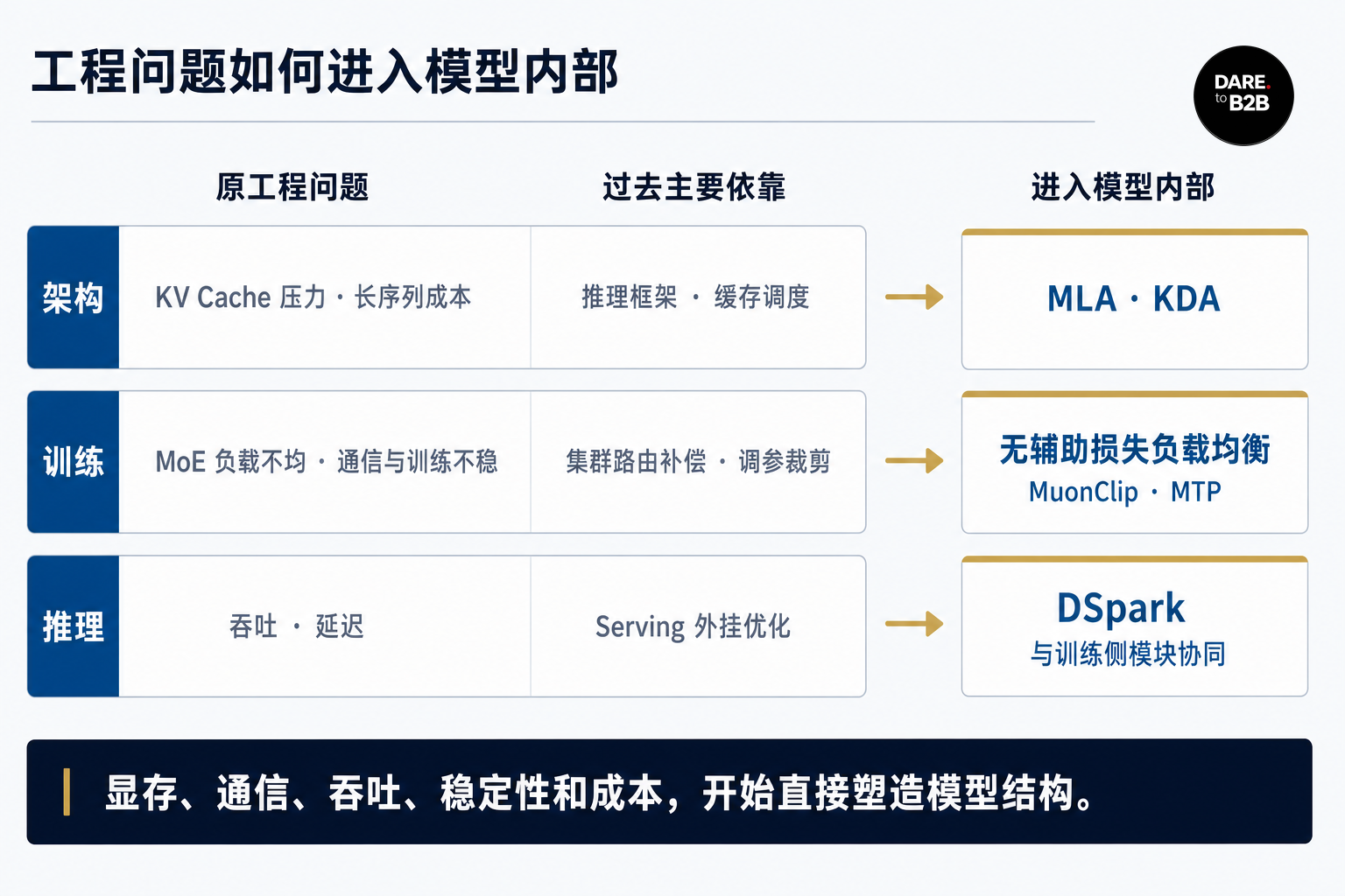 工程问题如何进入模型内部