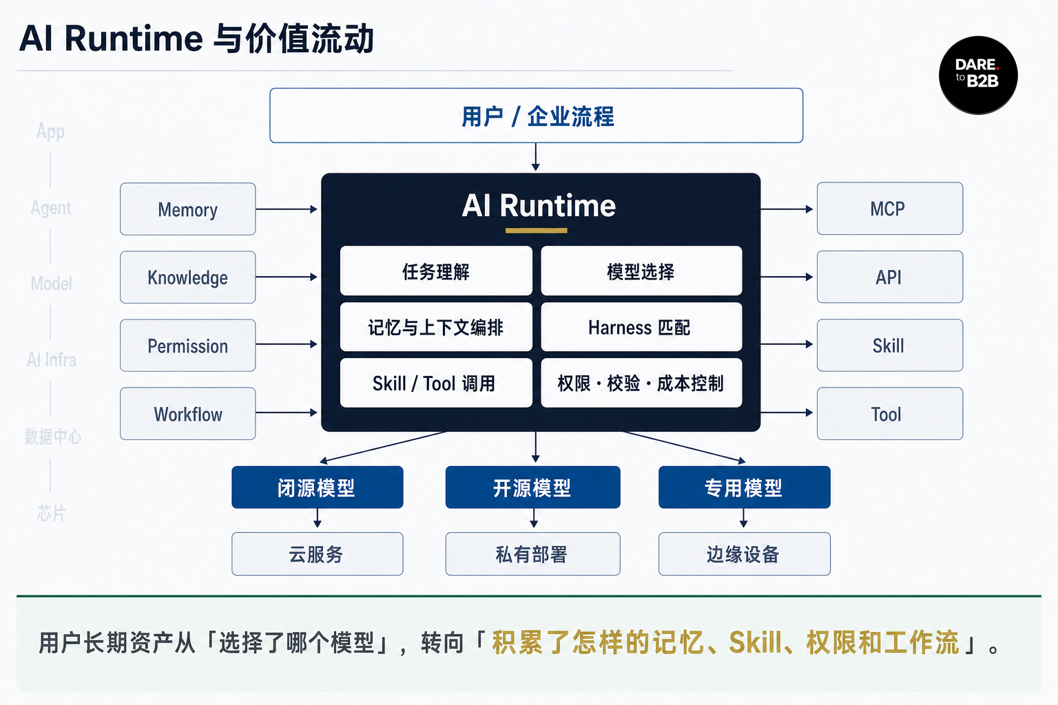 AI Runtime 与价值流动